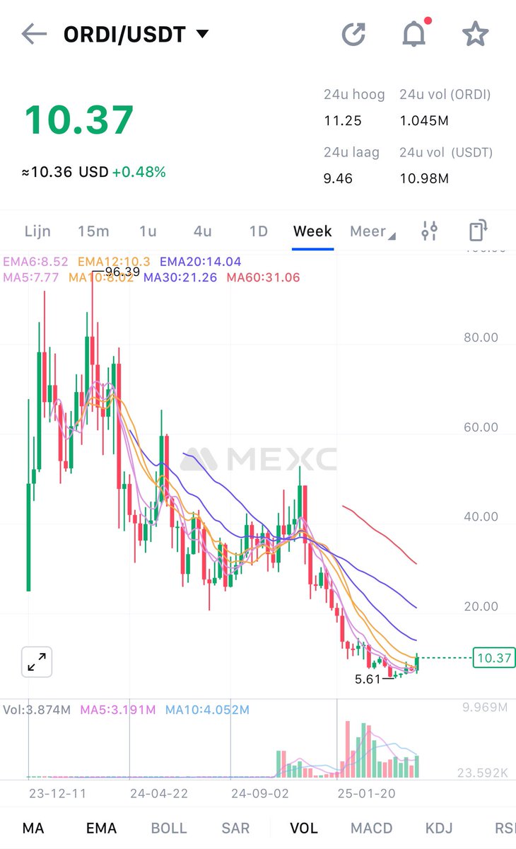An old friend coin of mine (traded it since the early days around $1,20 or so) looks like it has bottomed and a lot of moving averages starting to cross each other.

With the current market conditions I could see it getting more traction towards 30-40$

$ORDI