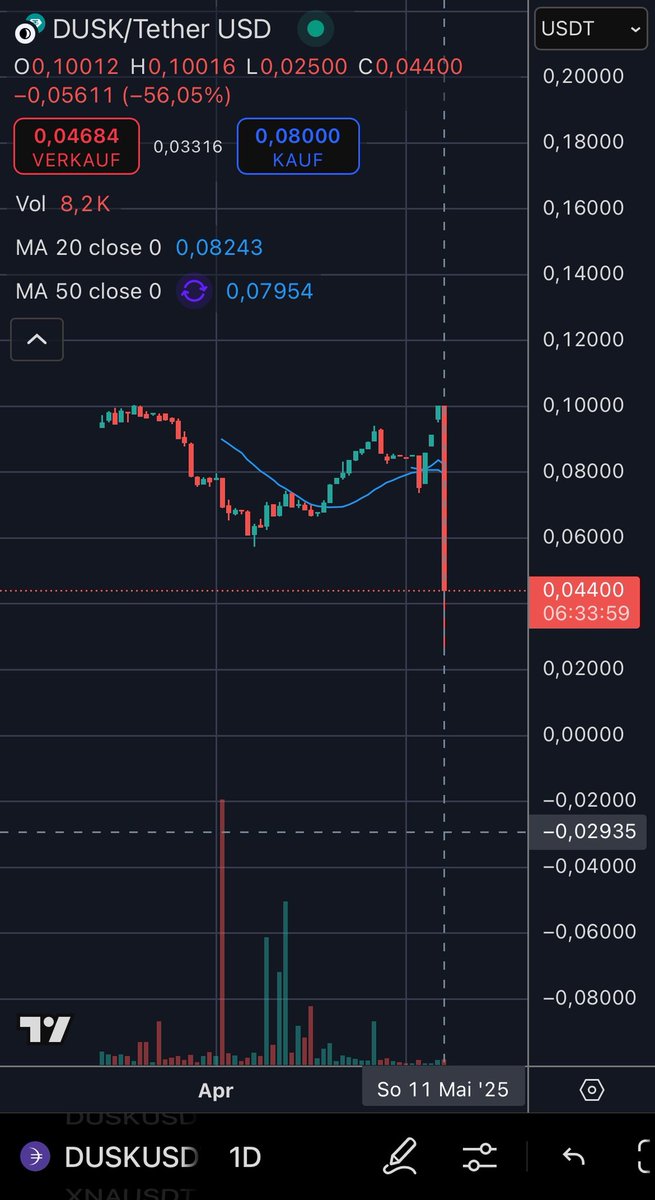 Wiiinnie's tweet image. So somebody tanked the $dusk price on @BitMartExchange by 50%+ with a 8.5k sell order? lol… #dusk @DuskFoundation #bitmart #crypto #trading