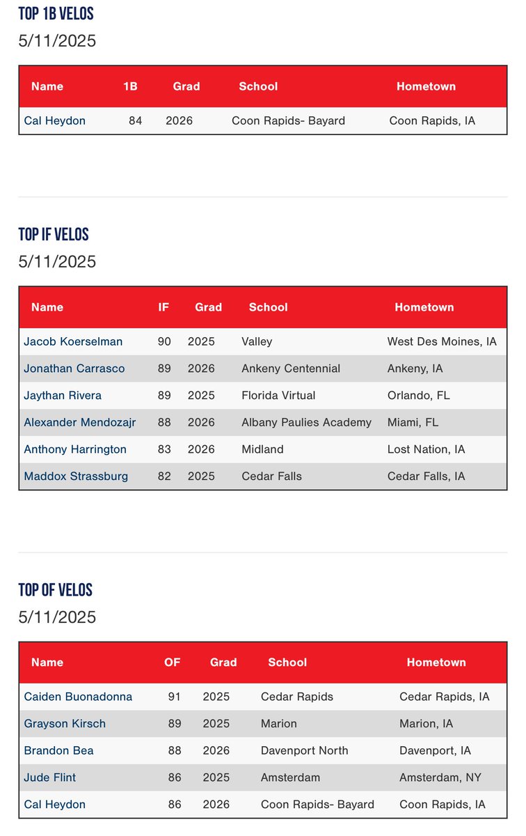 Top OF, IF and 1B Velos from the National Pre Draft Showcase perfectgame.org/events/EventBl…