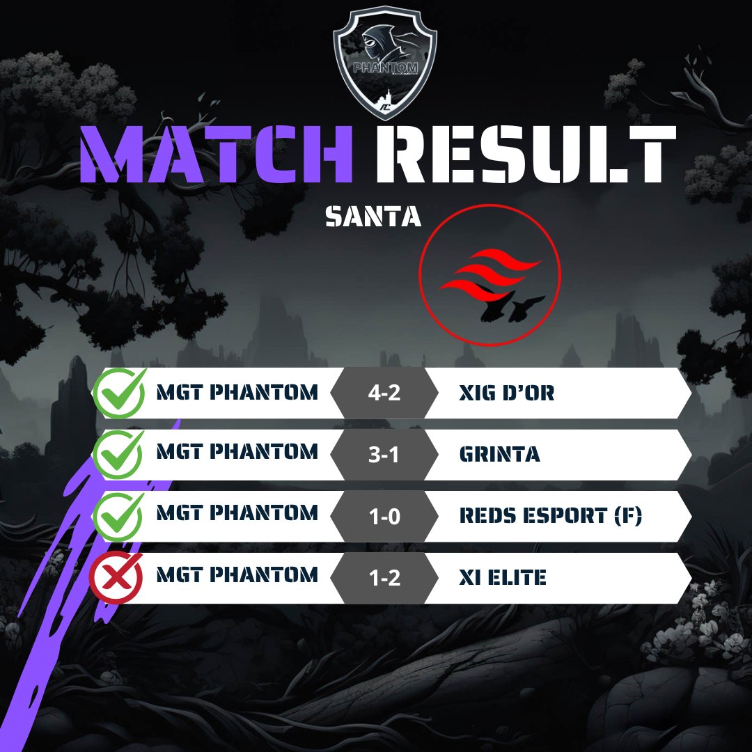 MGT Phantom (@mgt_phantom) on Twitter photo Semaine mitigée, mais on conserve la tête du classement en <a href="/SwissVPG/">VPG Switzerland 🇨🇭</a> et <a href="/TheDream_SMG/">Santa Major Games</a> , et on resserre le top 3 en <a href="/VPGFrance_/">VPG France</a> . À nous de rester concentrés et de nous surpasser pour éviter les erreurs évitables. GG aux adversaires ! Semaine mitigée, mais on conserve la tête du classement en <a href="/SwissVPG/">VPG Switzerland 🇨🇭</a> et <a href="/TheDream_SMG/">Santa Major Games</a> , et on resserre le top 3 en <a href="/VPGFrance_/">VPG France</a> . À nous de rester concentrés et de nous surpasser pour éviter les erreurs évitables. GG aux adversaires !