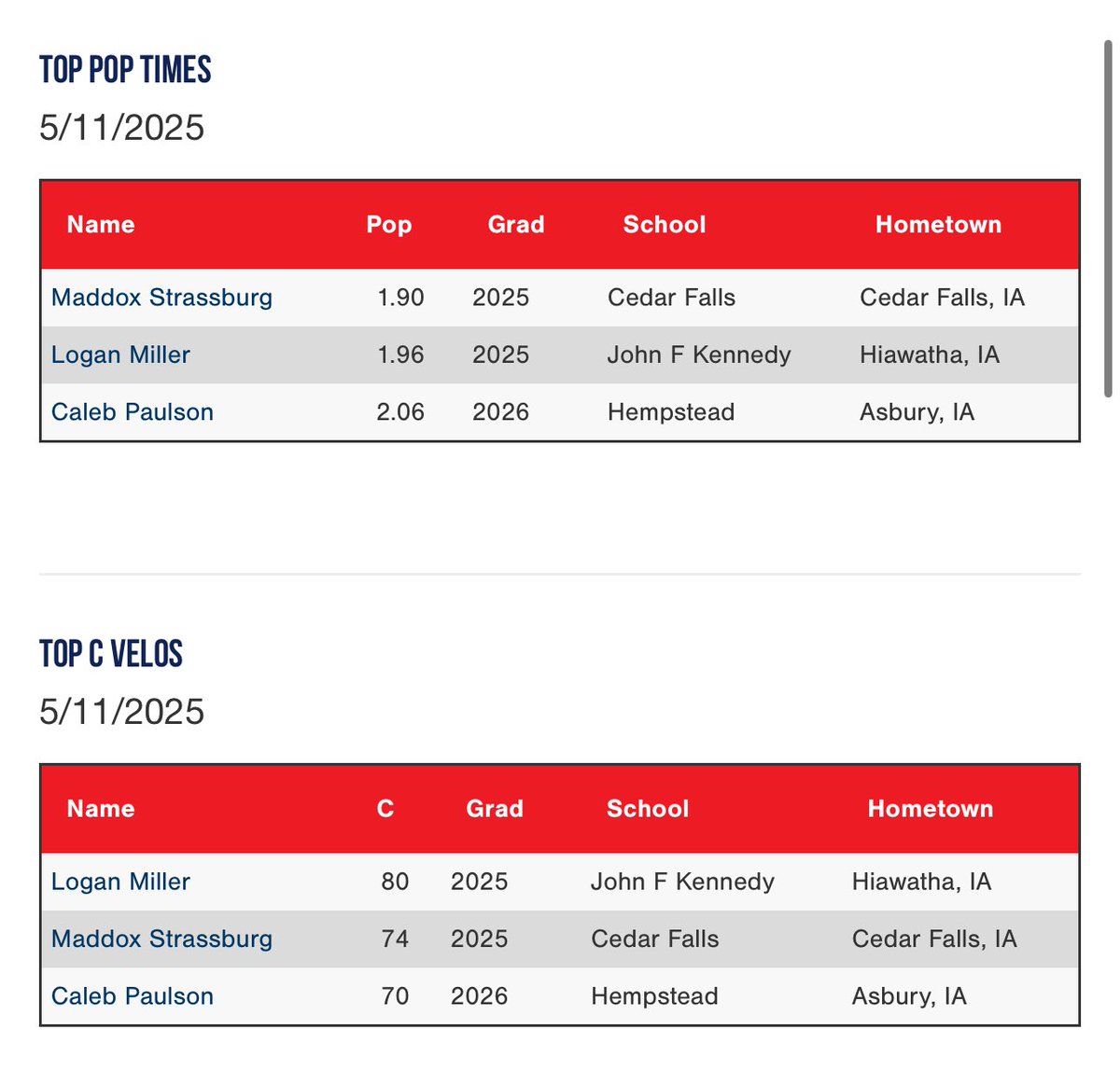 Top Catcher Velos and Pop Times from the National Pre Draft Showcase perfectgame.org/events/EventBl…