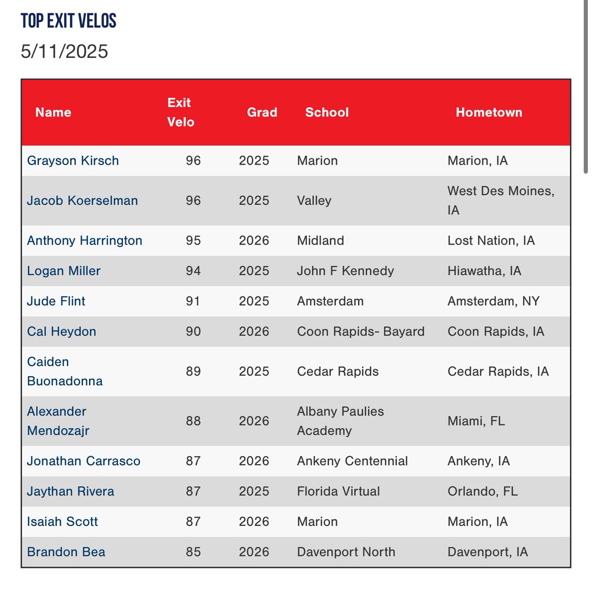 Top Exit Velos from the National Pre Draft Showcase perfectgame.org/events/EventBl…