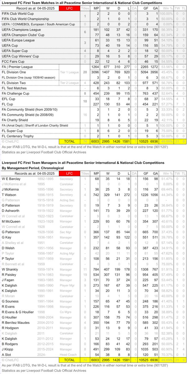 #LFC Senior Int'l &amp; Nat'l 1st Team Match &amp; Managerial records to 11.05.2025.
Good first half. Not so good in the second.
#2️⃣0️⃣🏆
#Champions
#LIVARS
#YNWA