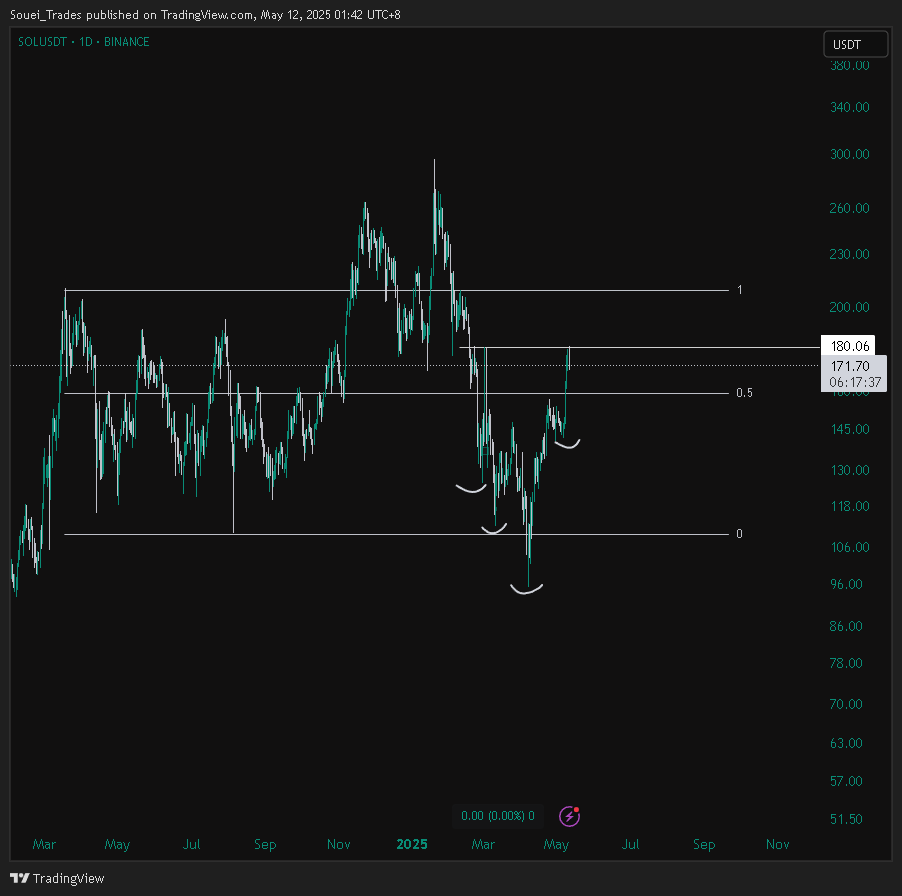 Thanks for playing

$96-&gt;$180

$SOL