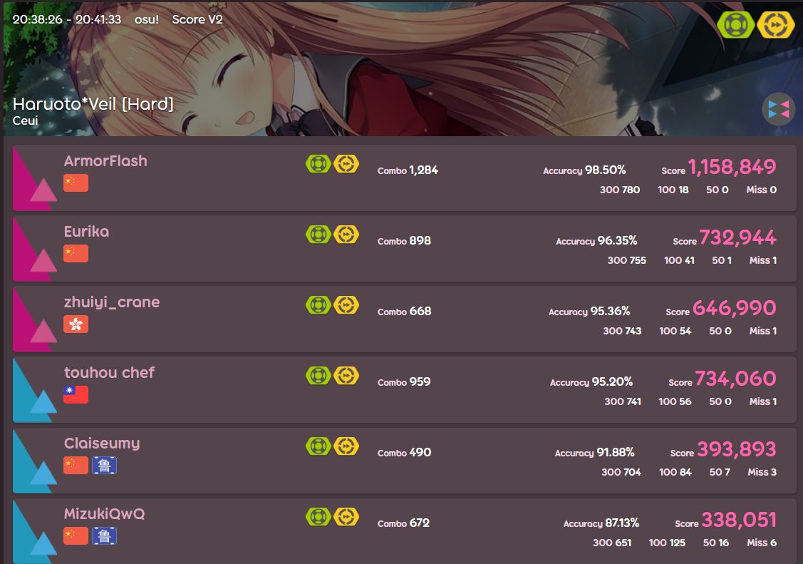 2nd place！！🔥🔥🔥
No longer a hd player (maybe)
Gonna quit playing for a while
Thanks for inviting me to this tourney❤️❤️