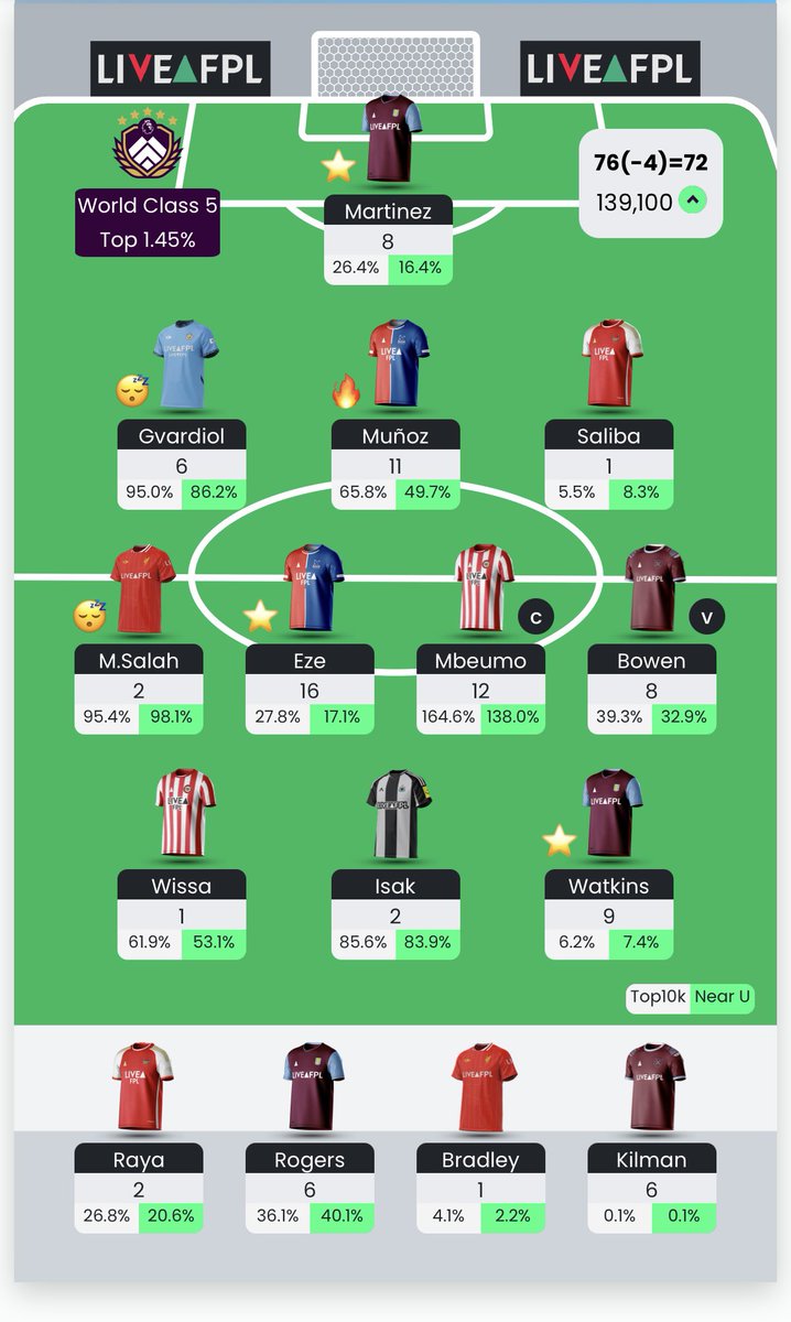 ✅ GW36
🌍 139k
🌟 Eze, Munoz, Watkins

Top 100k is still possible!

#FPL #FPLCommunity #GW36