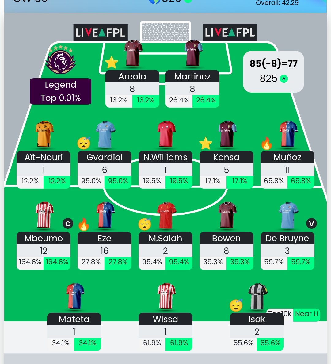 GW36: 85 (-8)

After a bad impulsive -8, I've somehow managed to get into the top 1k due to Bowen, Villa defence and Eze-Munoz. What a week!

Hope everyone did well!