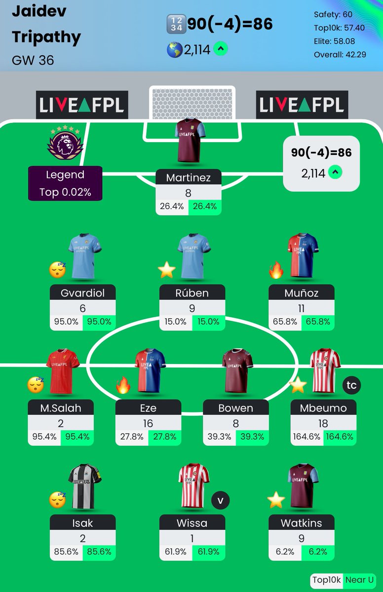 FPL’s been fun lately 

OR 2.1k. Triple Captain chip feels wasted. This can either go wonderfully well or the pressure gets to me and I fall hard in the final two weeks.