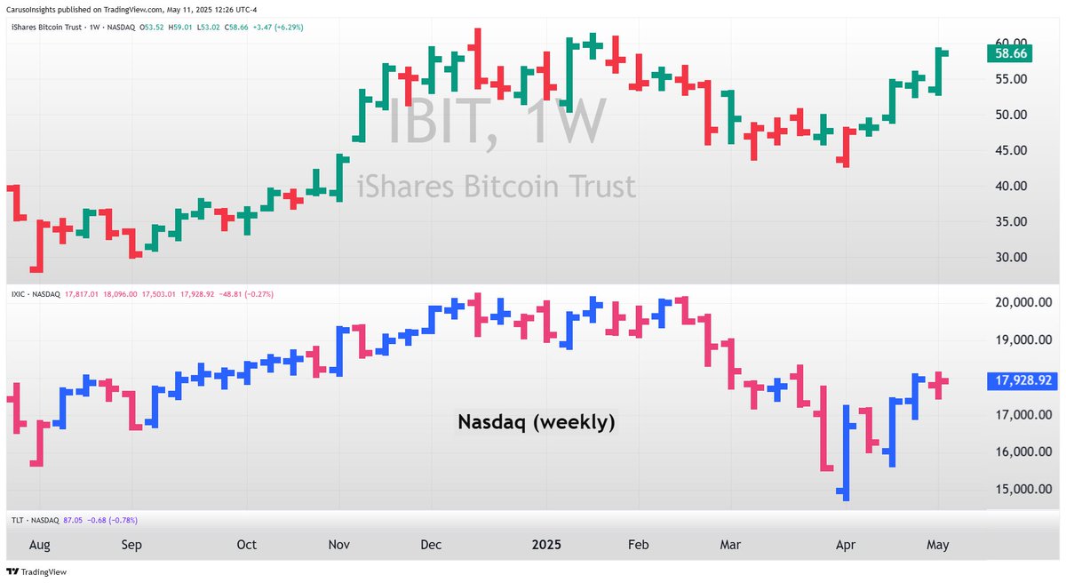 Caruso Weekend Report: May 11, 2025.
(This is a thread)

Weekend Summary

With markets ending both Friday and the week about unchanged, this past week was much more about individual stocks than the market as a whole. Institutional investors often spend more time rotating money
