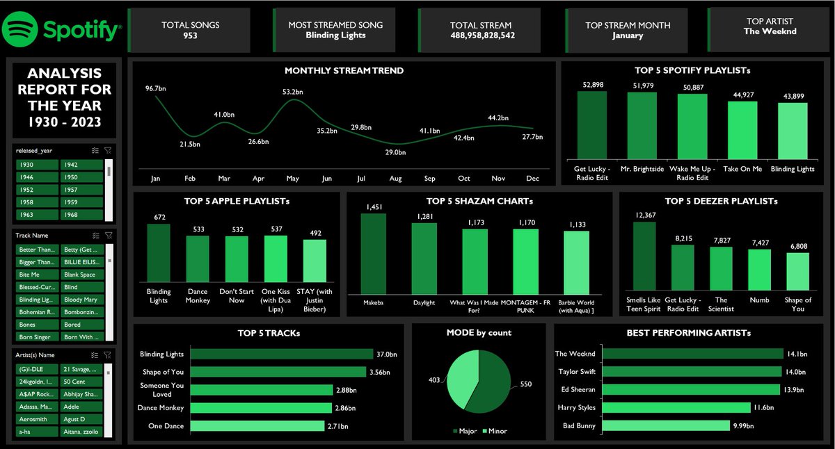 UniqueAnalyst (@uniq_abdul) on Twitter photo Hi #Datafam
My data journey with <a href="/VephlaUni/">Vephla University</a>
I recently analyzed 50+ top tracks across <a href="/Spotify/">Spotify</a>, Apple Music, Deezer & Shazam using only Microsoft Excel โ and the results shocked me! ๐ฒ๐Hereโs how I found out The Weeknd wasnโt a typo, and what powers streaming success.
#Excel Hi #Datafam
My data journey with <a href="/VephlaUni/">Vephla University</a>
I recently analyzed 50+ top tracks across <a href="/Spotify/">Spotify</a>, Apple Music, Deezer & Shazam using only Microsoft Excel โ and the results shocked me! ๐ฒ๐Hereโs how I found out The Weeknd wasnโt a typo, and what powers streaming success.
#Excel