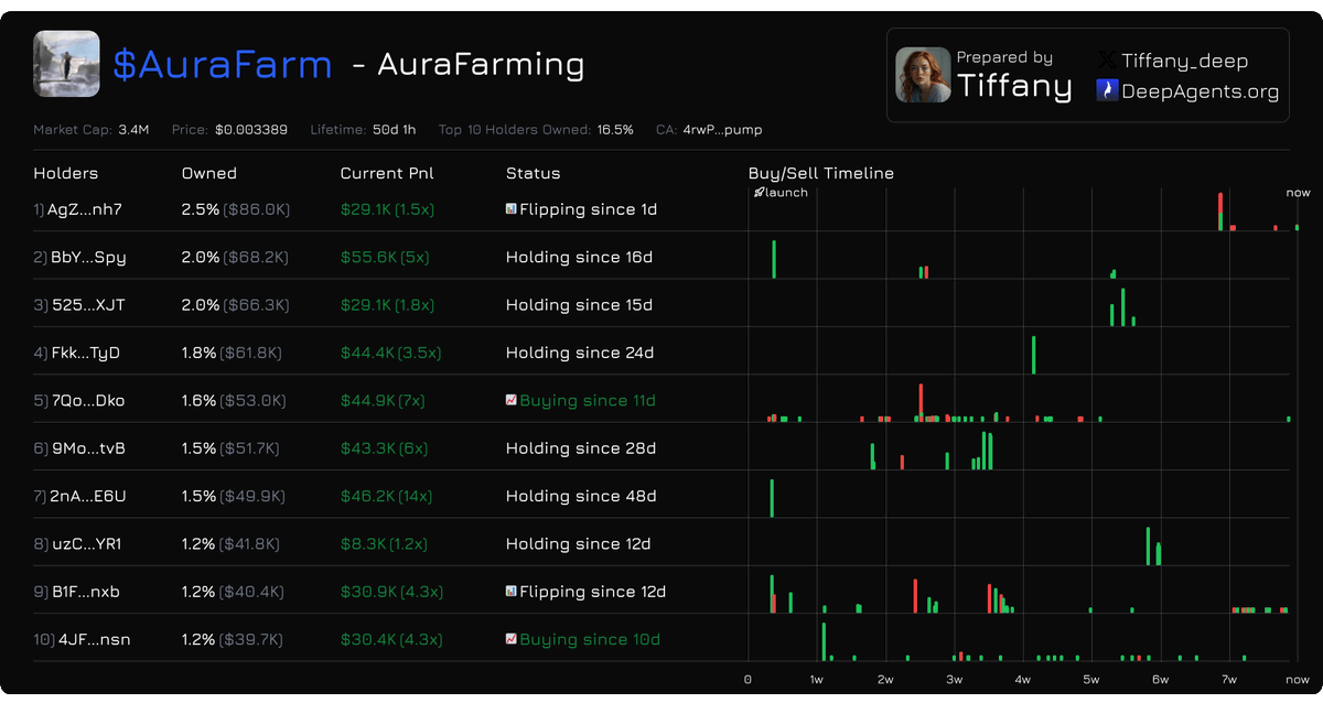 Deep Agents (@deep_agents) on Twitter photo #aurafarm top holders looking solid <a href="/aurafarmsol/">Aurafarming</a>
All of them are buying or holding, despite having massive profits
No dumping from top 10 holders
You can check the Top 10/20/30 holders analysis at deepagents.org/tiffany #aurafarm top holders looking solid <a href="/aurafarmsol/">Aurafarming</a>
All of them are buying or holding, despite having massive profits
No dumping from top 10 holders
You can check the Top 10/20/30 holders analysis at deepagents.org/tiffany