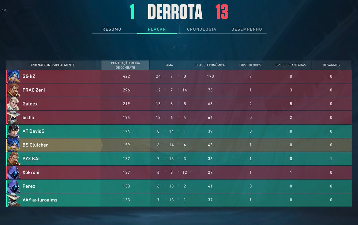 CirrusVal (@cirrusval_) on Twitter photo Perdemos la final del <a href="/MadridinGame/">Madrid in Game</a> 2-1 nos apalizaron los 2 ultimos mapas pero bueno me lo pase bien jugando para ser gente q se ha juntado horas antes del torneo JDAJDJSA esta guay GGs Perdemos la final del <a href="/MadridinGame/">Madrid in Game</a> 2-1 nos apalizaron los 2 ultimos mapas pero bueno me lo pase bien jugando para ser gente q se ha juntado horas antes del torneo JDAJDJSA esta guay GGs