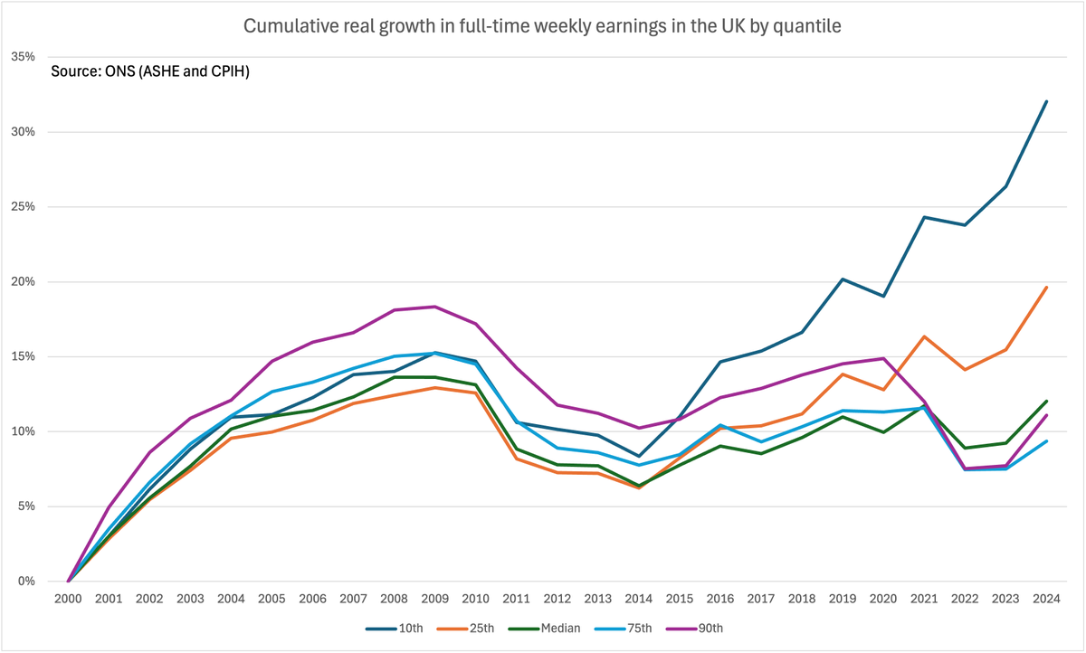 The lowest paid UK workers have seen by far this biggest pay rises over the last 25 years: real pay is up by a third for the 10th percentile and up a fifth for the 25th percentile vs. only 12% for the median and 11% for the top 10%