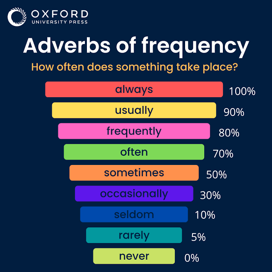 Until now the best order of Adverbs Frequency
