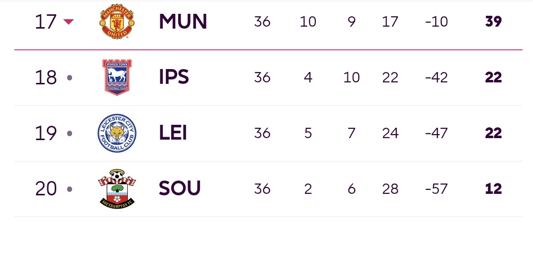 This is not photoshop, this is thePremier League live table. Manchester United are 17th 😂😂😂