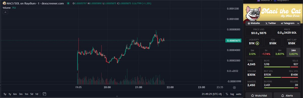 MacitheCat's tweet photo. 300K VOLUME RIGHTNOW ! $MACI https://t.co/8KYgEb4QZ9