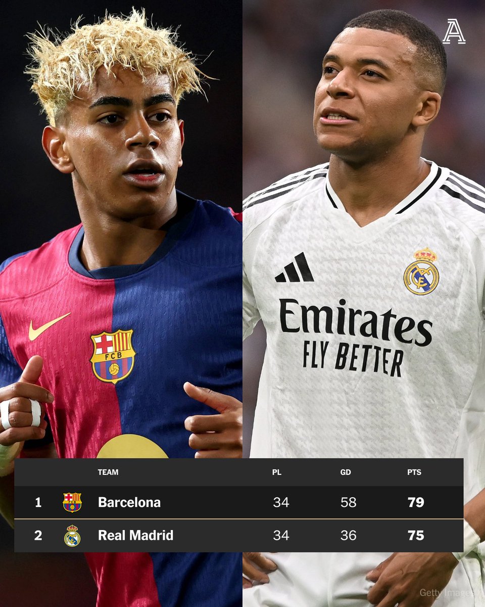TheAthleticFC's tweet image. We have the last Clasico of the season.
If Barcelona win, they will extend their lead at the top of La Liga to seven points.
If Real Madrid, they close the gap to one point.
Follow our live coverage here: nytimes.com/athletic/live-…