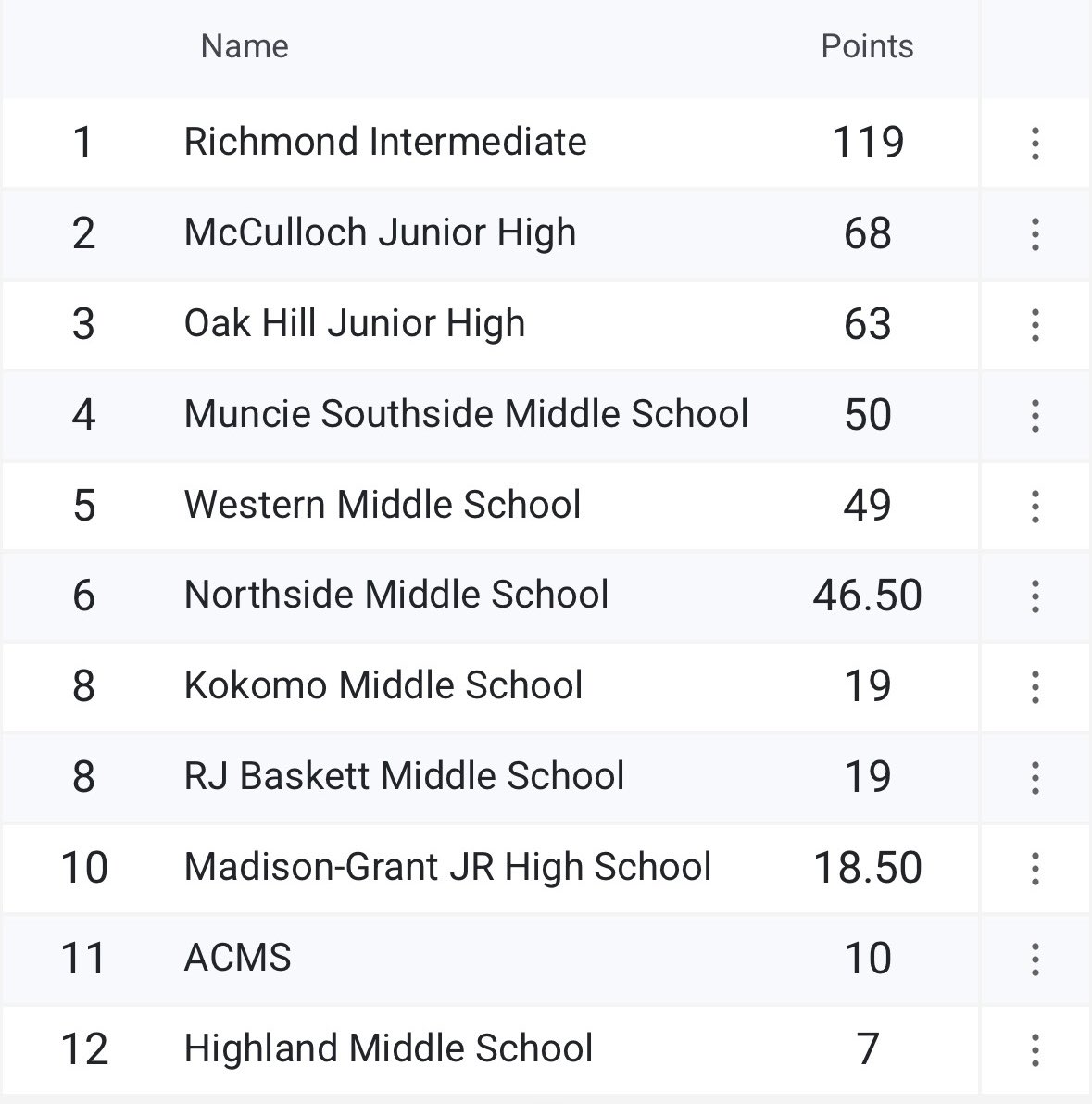 Top 5 finish for the Southside Panthers in yesterday’s invitational! Our final meet will be Tuesday at Union City! #GoPanthers