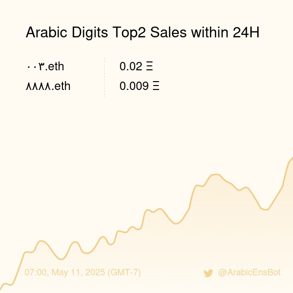 ArabicEnsBot's tweet image. Arabic Digits Top2 Sales within 24H [ 07:00, May 11 (GMT-7) ] #ENS #Web3Names #Arabic