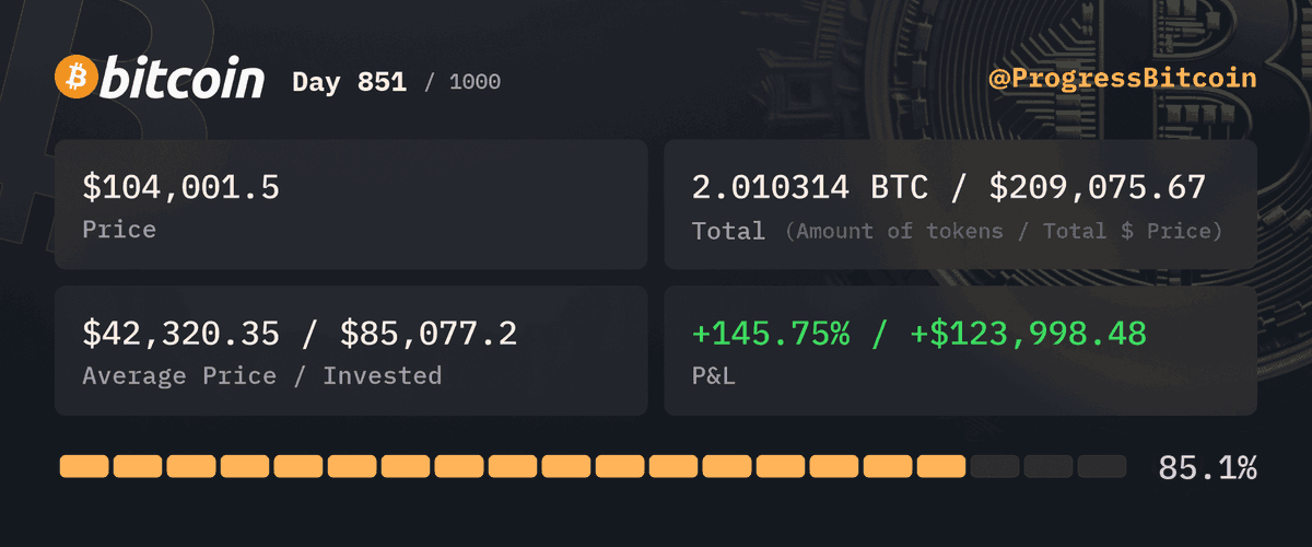 ProgressBitcoin's tweet photo. Day 851
Buying $100 worth of #Bitcoin at $104,001.5 - 0.000961 #BTC

Why did my Bitcoin cross the road? To show my PnL that even a bird-brained calculation can end up 145.75% richer! 💸🐦 #CrackingTheCode #BitcoinBonanza https://t.co/t7hoc1W2GG