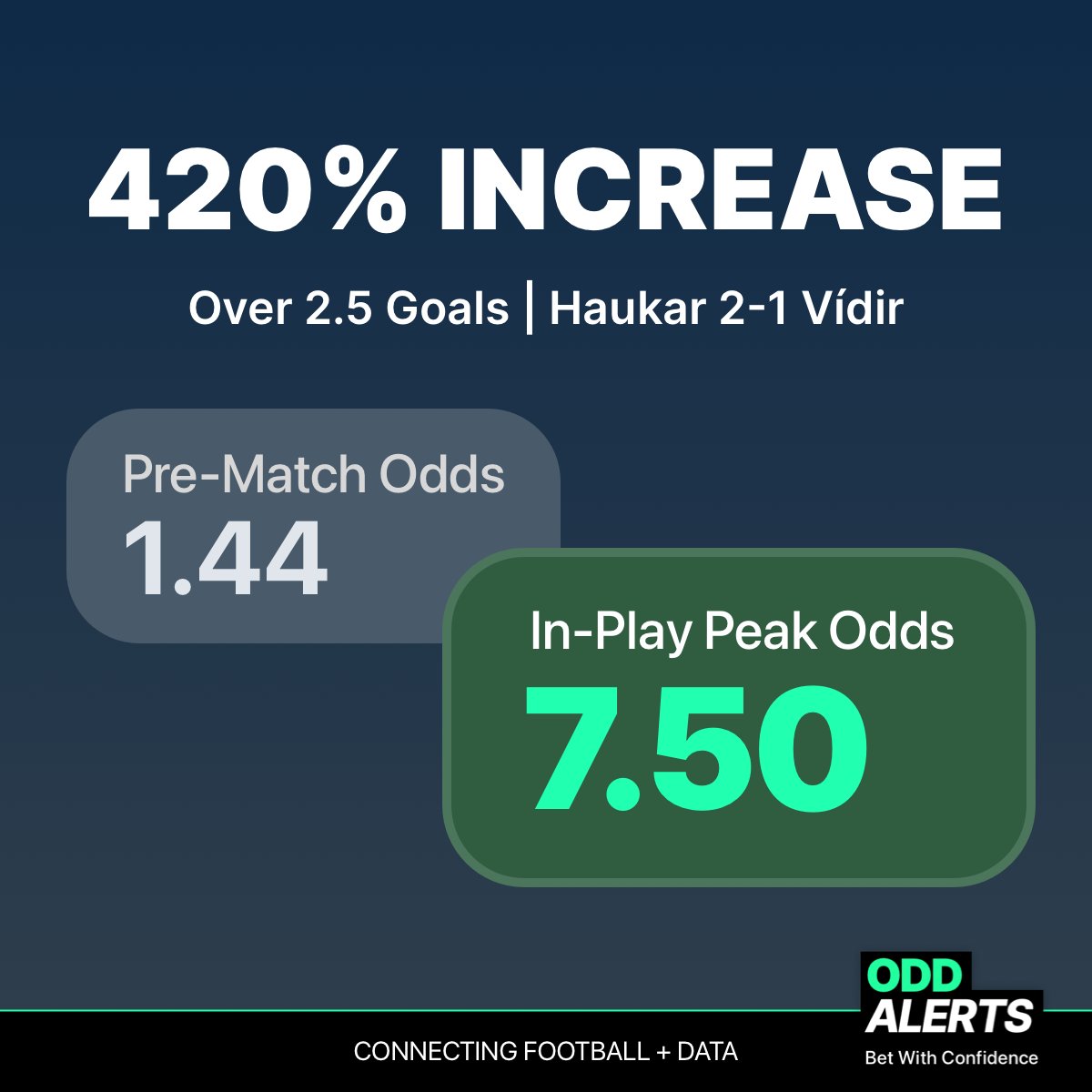 Yesterday our probability model gave Haukar vs Vídir a 71.23% chance of seeing 2.5+ goals. That's 1.40 as implied odds. Bet365 was not far behind, offering closing lines of 1.44. That's no good for anyone!

Want the best price? Use @oddalerts