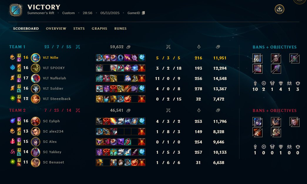 8-2 decent week for us ggs