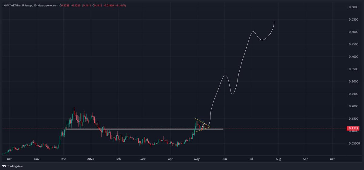 The trade that could change your life by the end of the year:

- Mining operations doubled for 600 miners.
- Multiple partnerships with multi-billion-dollar companies.
- Value generated from mining goes back to the project via buybacks and locked over 10 years.
- Currently