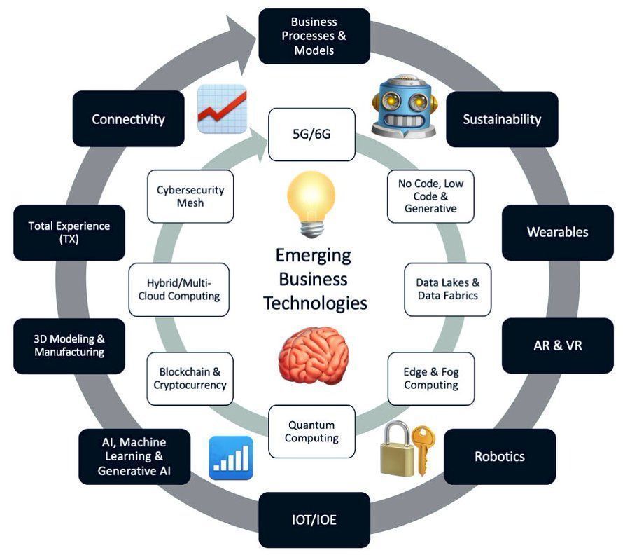 Ronald_vanLoon's tweet image. The Top 2025 Emerging #Technology
by @AndrewinContact
#ArtificialIntelligence #MachineLearning #ML #DeepLearning #5G #Wearables #Blockchain #Cybersecurity
cc: @gp_pulipaka @pierrepinna @dez_blanchfield
