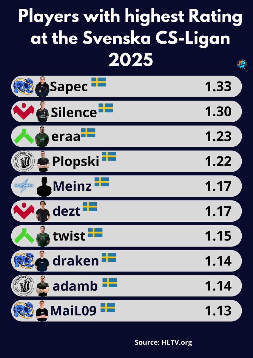 CS2 Statistics (@cs2_statistics) on Twitter photo Swedish CS is alive with nice teams, the <a href="/SvenskaCSLigan/">Svenska CS-Ligan | Trocadero</a> was a great tournament.
In such an integrated and diverse scene, local leagues are even more important for the development of young local players.
Now it's time to see the highest Rating players. Swedish CS is alive with nice teams, the <a href="/SvenskaCSLigan/">Svenska CS-Ligan | Trocadero</a> was a great tournament.
In such an integrated and diverse scene, local leagues are even more important for the development of young local players.
Now it's time to see the highest Rating players.