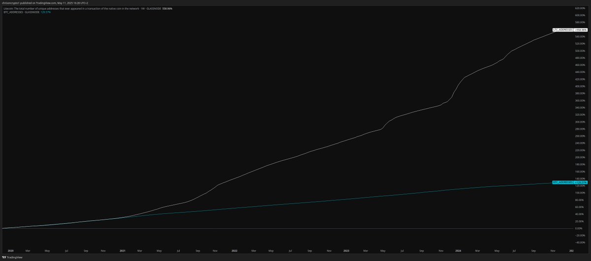 ChrisOnCrypto1's tweet photo. This is what slowly losing the narrative looks like, all the while using mud-slinging as an argument to trick gullible idiots into the new fiat regime that Saylor, 21 and others are establishing right now. At the same time, adjacent companies encourage you to gamble on shitcoins which allows them to accumulate more coins and pull bitcoin further and further away from its use-case. They are losing the narrative, but haven't realised it yet because they're euphoric (and neither has the speculative market). But that changes literally overnight.