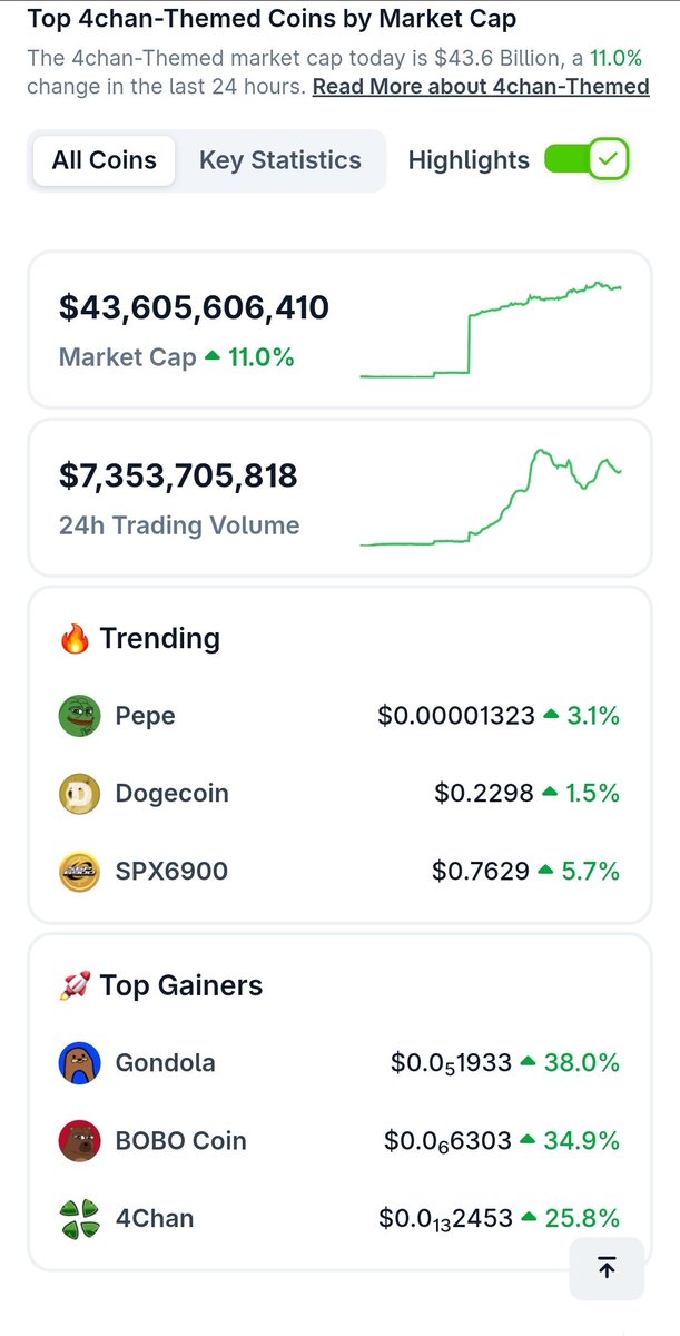 iambatjr's tweet photo. 4CHAN MEME ECONOMY🍀
(5/11/2025)

TOP GAINERS 
1. #GONDOLA 38.0%
2. $BOBO 34.9%
3. #4CHAN 25.8%

Trending 
1. $PEPE
2. $DOGE
3. #SPX6900

4CHANS (BV) @ 44B 🍀