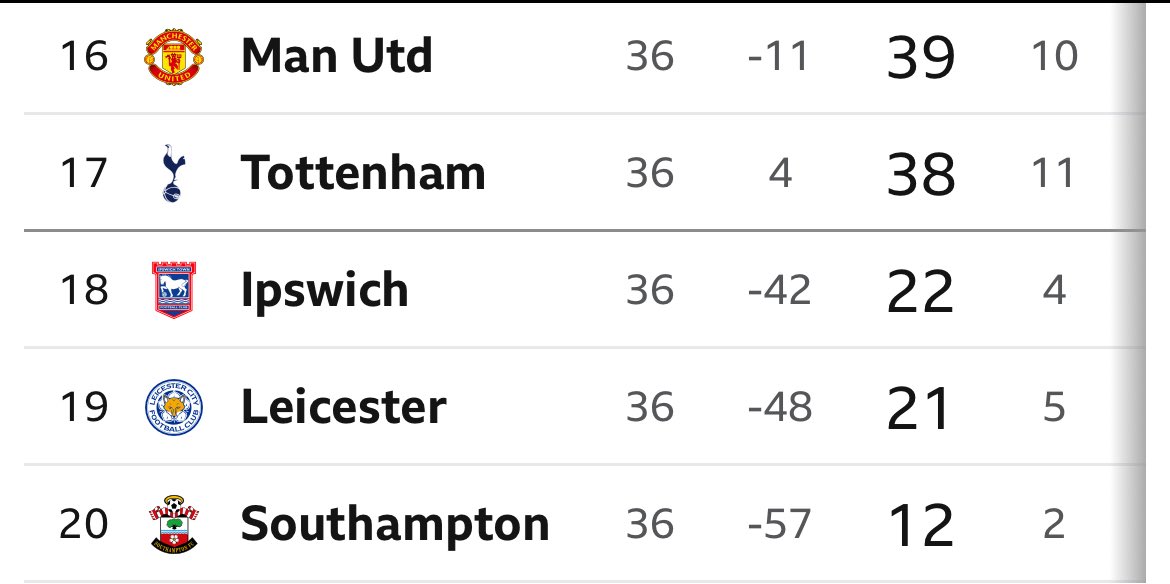Beyond embarrassing for football that one of Spurs (17th) or Man Utd (16th) will be playing Champions League football next season … #BBCFootball