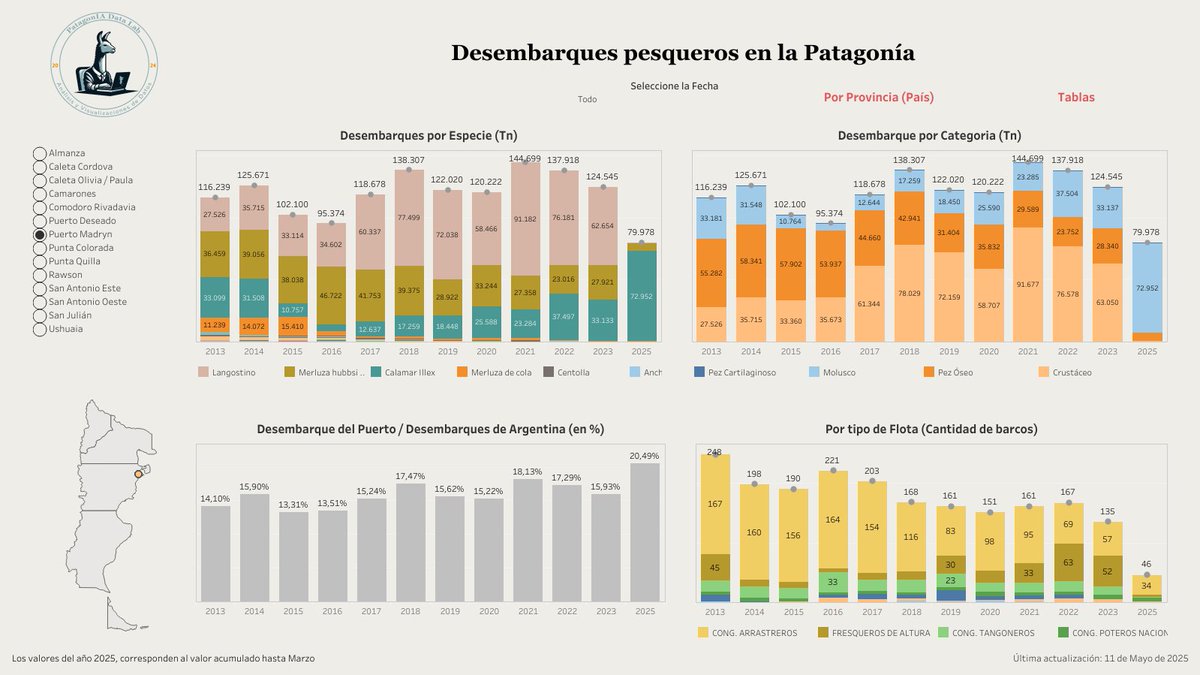 🚢 Desde Patagonia Data Lab actualizamos los datos de desembarque pesquero 🐟
📊 Explorá las cifras más recientes en nuestro dashboard interactivo
👉 public.tableau.com/app/profile/pa…

#DesembarquePesquero #Patagonia #DataViz #OpenData #Pesca #DatosAbiertos