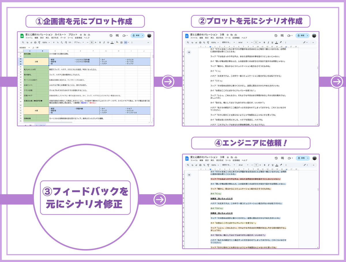 今週は当サークルのシナリオ制作過程を紹介します！

 ①企画書を元にプロット作成
 ②プロットを元にシナリオ作成
 ③フィードバックを元にシナリオ修正
 ④表情差分、背景切り替わりなどのタイミングを記載し、エンジニアに提出！

 現在、新作ゲームを制作中！お楽しみに！

#ノベルゲーム