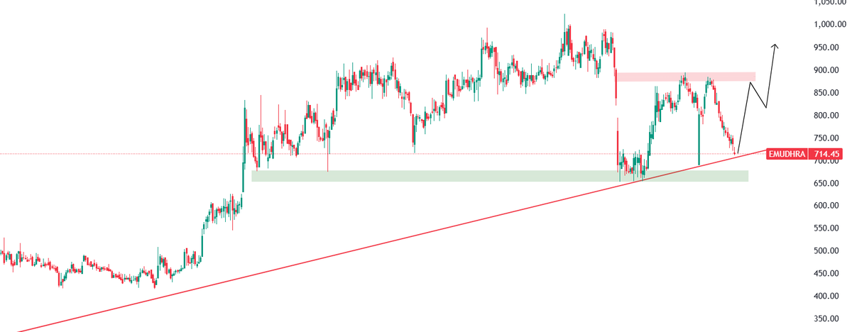 traderashishraj's tweet image. #EMUDHRA 

Trading near important #horizontal &amp;amp; #trendline support

x.com/kalpeshsakhiya…