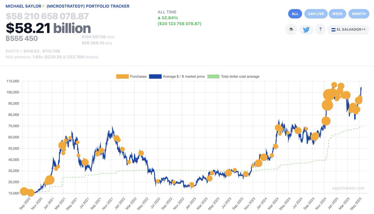 🚨 BREAKING: 🔥 NUOVO: Saylor lancia il Portfolio Tracker di Strategy, anticipando nuovi acquisti di $BTC. Quanto accumulerà questa volta?