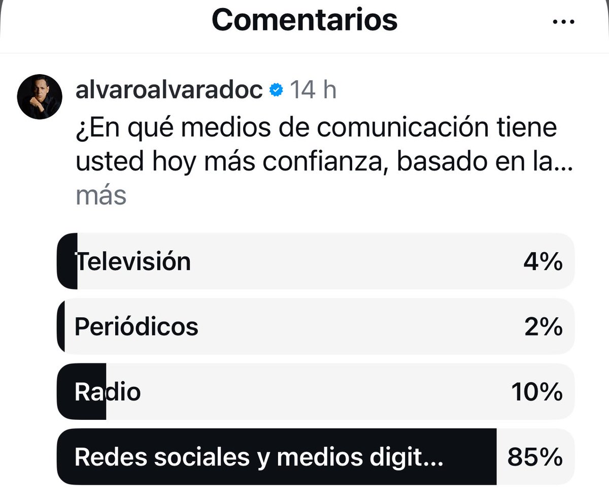 AlvaroAlvaradoC's tweet image. Resultado de sondeo.
Para algunos medios tradicionales, estos datos representan una alerta clara. La credibilidad que alguna vez fue su mayor fortaleza ahora se ve debilitada, y la única salida viable es una profunda autocrítica y reinvención. Apostar por el periodismo de…