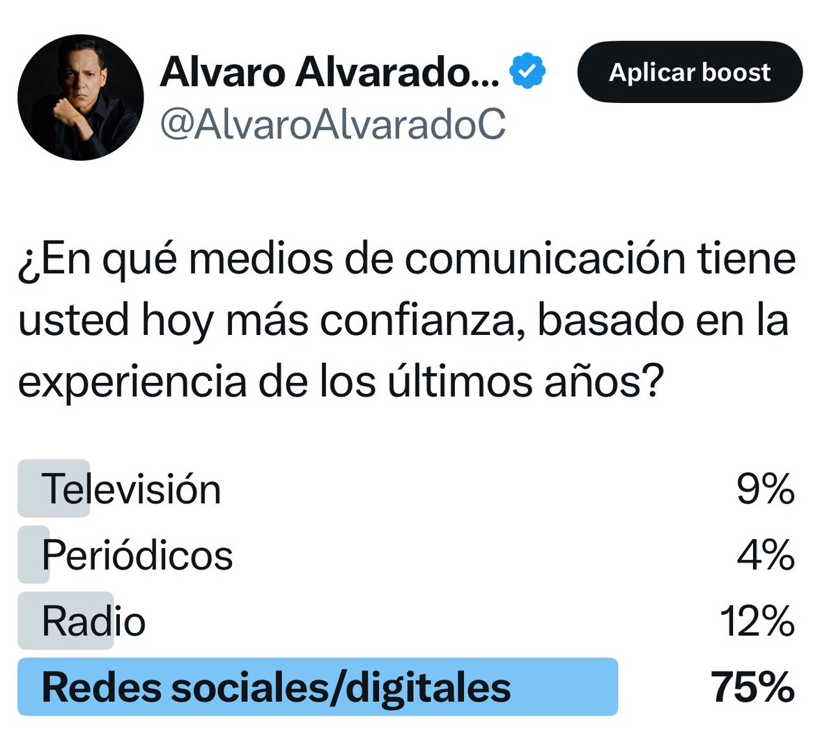 AlvaroAlvaradoC's tweet image. Resultado de sondeo.
Para algunos medios tradicionales, estos datos representan una alerta clara. La credibilidad que alguna vez fue su mayor fortaleza ahora se ve debilitada, y la única salida viable es una profunda autocrítica y reinvención. Apostar por el periodismo de…