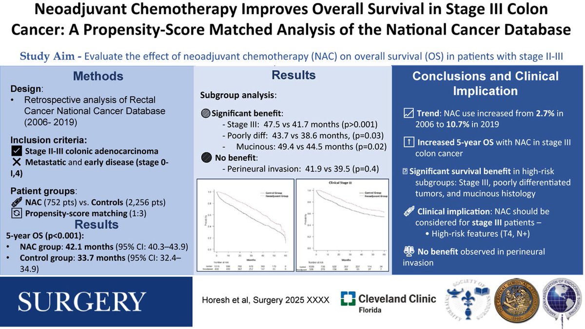 Steven D Wexner MD, PhD (@swexner) on Twitter photo Neoadjuvant chemotherapy improves overall survival in stage III but not in stage II colon cancer: A propensity score–matched analysis of the <a href="/AmCollSurgeons/">American College of Surgeons</a> <a href="/AmColSurgCancer/">ACS Cancer Programs</a> National Cancer Database in <a href="/SurgJournal/">SURGERY Journal</a> surgjournal.com/article/S0039-… <a href="/CleveClinicFL/">Cleveland Clinic Florida</a> <a href="/nirhoresh/">Nir Horesh</a> <a href="/ZGaroufalia/">ZoeGaroufalia</a> Neoadjuvant chemotherapy improves overall survival in stage III but not in stage II colon cancer: A propensity score–matched analysis of the <a href="/AmCollSurgeons/">American College of Surgeons</a> <a href="/AmColSurgCancer/">ACS Cancer Programs</a> National Cancer Database in <a href="/SurgJournal/">SURGERY Journal</a> surgjournal.com/article/S0039-… <a href="/CleveClinicFL/">Cleveland Clinic Florida</a> <a href="/nirhoresh/">Nir Horesh</a> <a href="/ZGaroufalia/">ZoeGaroufalia</a>
