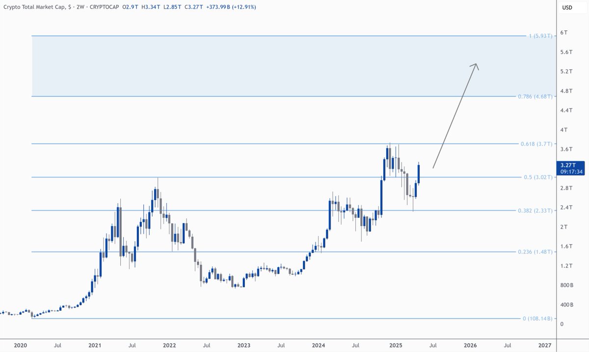 👩‍🚀 #REVIEW CRYPTO MARKET GLOBAL

First of all, let's accept the fact that $BTC is about to break ATH and alts are ready to follow. Funding is neutral, sentiment is neutral, no signs of overheating. The question is how far can we go during this cycle?

I suggest simple way to