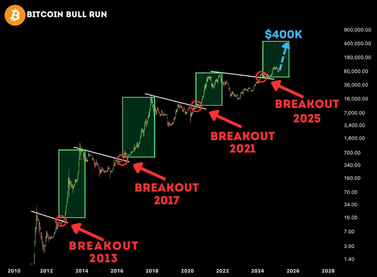 THE #BITCOIN'S BREAKOUT STARTS THE BULL RUN NOW!

When this happens, BTC and alts have a MASSIVE pump

Bitcoin will explode and hit $250,000 in this cycle.

Here’s a list of low-caps with 150x-200x potential 🧵👇