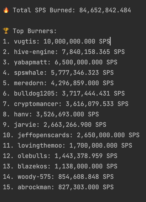Hell of a pre sale for <a href="/splinterlands/">Splinterlands</a> latest edition. 29.3M SPS burnt on the final day. Circa ~ $2.4M spent! Burn leaderboard for the whole thing: