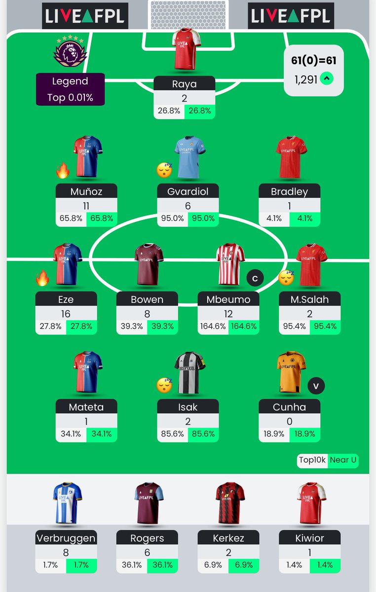 61 points all out.
Overall rank 🌏 1,291

A tiny green arrow this week—my only regret was making a last-minute decision to bench Verbruggen.

The likely transfer plan for GW37 is to bring in Watkins in place of Mateta.

#Fpl #FPLCommunity #GW36 #GW37
