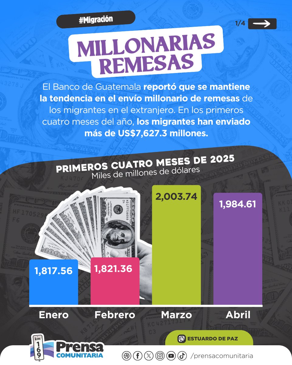 PrensaComunitar's tweet photo. #MonitorMigrante Envío de remesas continúa en aumento 💰

El Banco de Guatemala registra que desde enero a abril, los migrantes guatemaltecos han enviado más de US$7,627.3 millones, Q1 mil millones más que en el mismo periodo del año pasado. 🧵 https://t.co/YEe9e8c6QE