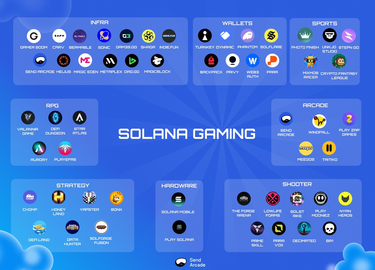 Solana will be the economic layer for gaming.

Thanks to Memecoins, we saw an early glimpse of Solana’s fun and liquidity-driven network effects —gaming is now primed for a HUGE comeback.

Here’s why, broader <a href="/solana/">Solana</a> landscape, and what’s next 🧵