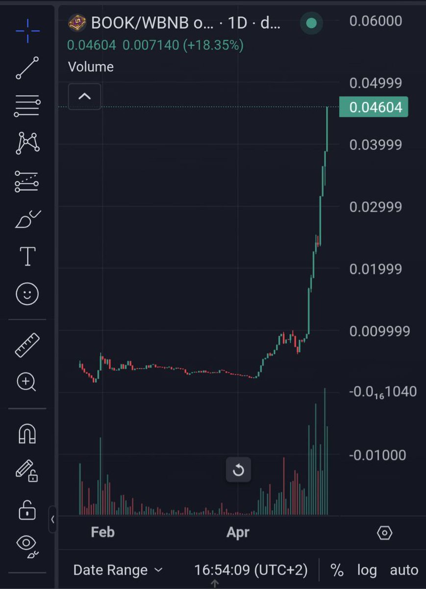 Hi Steve, check $book of #binance 

Awesome tockenomics ✅️
Capped supply✅️
Awesome devs✅️
Three strong combined  communities✅️
Still a little bit under 10m mcap✅️

bookmemebsc.com

Charts don't lie