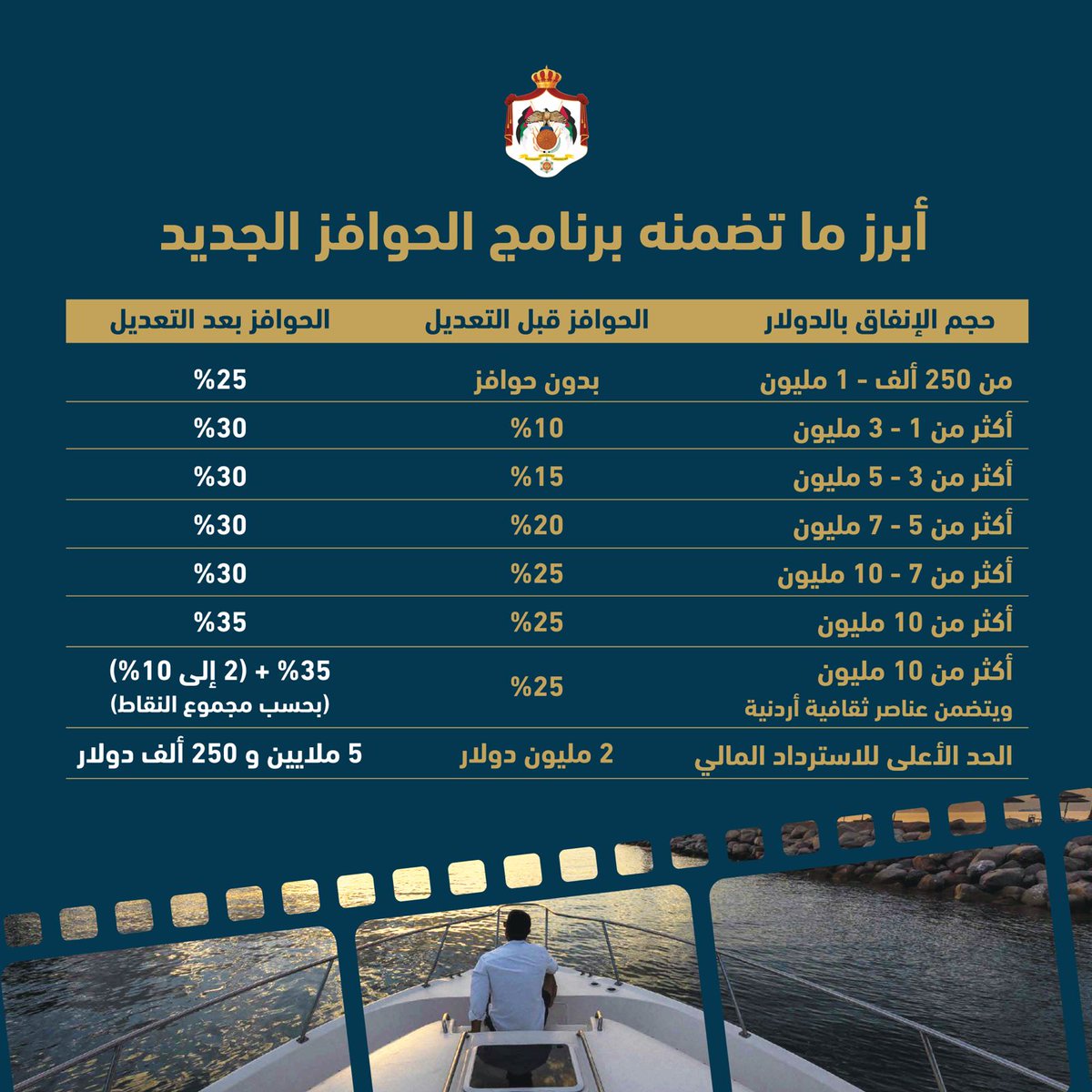 PrimeMinistry's tweet photo. بهدف تعزيز مكانة الأردن كمركز إقليمي وعالمي في مجال صناعة الأفلام، أقر مجلس الوزراء في جلسته التي عقدها اليوم الأحد برئاسة رئيس الوزراء الدكتور جعفر حسّان، حزمة حوافز مالية جديدة لدعم صناعة الأفلام.

وتهدف الحزمة إلى تحويل #الأردن إلى وجهة رئيسة للإنتاج السينمائي، بما يحقق نقلة نوعية في وضع الأردن كمنافس قوي على ساحة الإنتاج السينمائي إقليمياً وعالمياً، مستفيداً من تنوّع مواقع التصوير والكوادر المحلية المدرّبة، والبنية التحتية المتطورة المتاحة.

التفاصيل: https://t.co/nxykNrWpMz

@FilmJordan