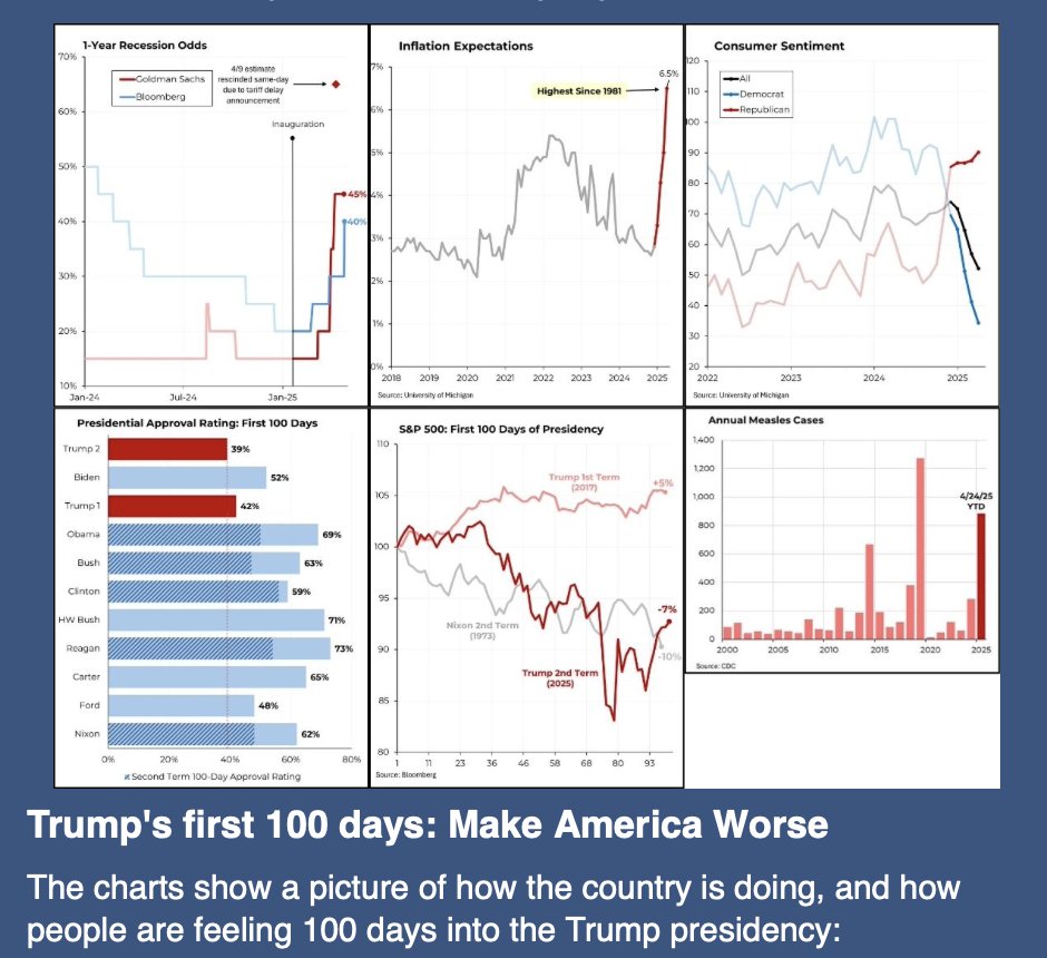 -Trump's 100 day-in approval rating is lowest of any president @ 39%. The 2nd lowest was Trump's 1st term at 42%
-Trump has more than doubled inflation expectations, from 2.8% to 6.5%
-Consumer sentiment dropped 27% over the 100 days
-Annual measles (YTD) outbreaks skyrocketed