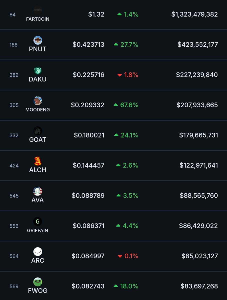🚨 MOODENG (<a href="/MooDengSOL/">Fan Page | Moo Deng</a>)  is now the 4th largest memecoin by market cap in the Pumpfun ecosystem.