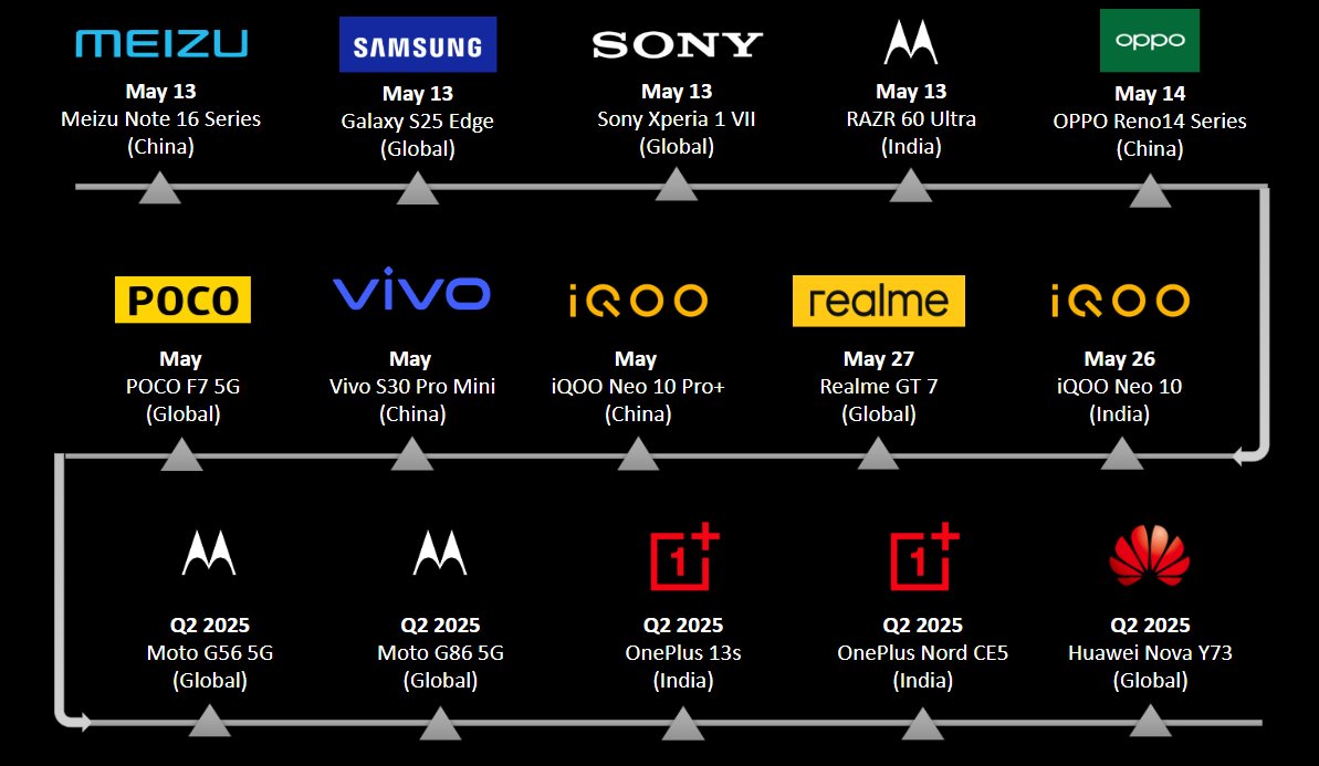I_AM_G_K_S's tweet image. Latest Update: Here&apos;s the list of upcoming smartphone launches in the next three months....

- MEIZU
- SAMSUNG
- SONY
- MOTOROLA
- OPPO
- POCO
- VIVO 
- IQOO 
- realme 
- ONEPLUS 
- Huawei

#GalaxyS25Edge 
#SonyXperia1VII 
#OPPOReno14 
#iQOONeo10 
#RealmeGT7 
#POCOF7